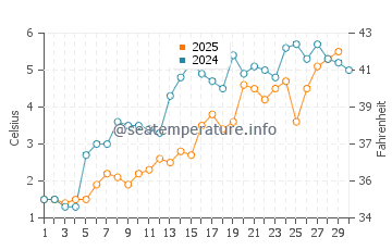 Wassertemperatur Alcona im April
