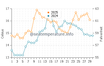 Aldan water temp chart in April