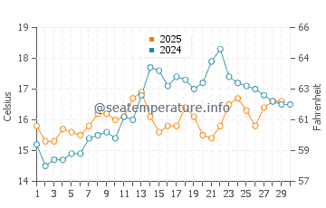 Aldeia de Paio Pires water temp chart in April