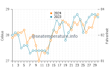 Alegria water temp chart in April