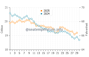 Temperature dell'acqua ad Alejandro Selkirk ad aprile