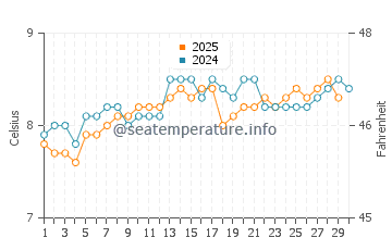 Alert Bay water temp chart in April