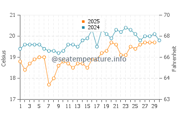 Temperature dell'acqua ad Alessandria ad aprile