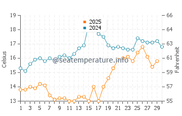 Alexandroupoli water temp chart in April