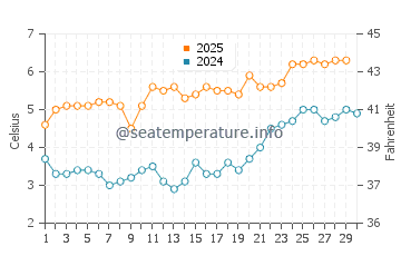 Wassertemperatur Álftanes im April