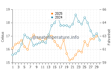 Algarrobo-Costa water temp chart in April