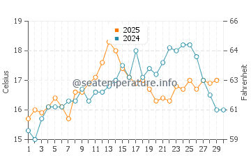 Algarve water temp chart in April
