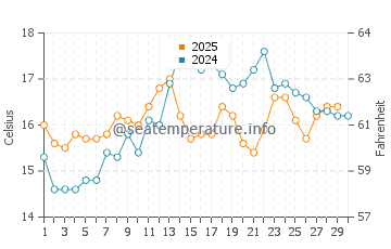 Alges water temp chart in April
