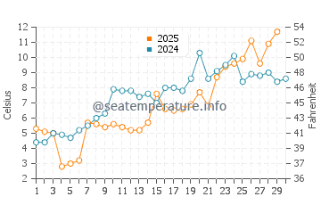Algonac water temp chart in April