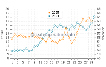Algonquin water temp chart in April