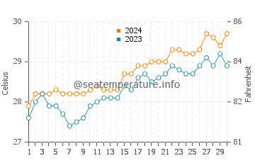 Alibug water temp chart in April