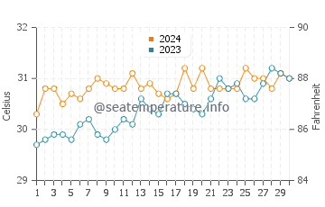 Alicia water temp chart in April