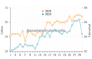Temperatura del agua en Alim en abril
