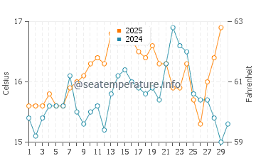 Temperatura del agua en Aljezur en abril