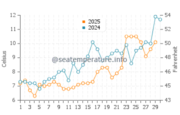 Allenhurst water temp chart in April
