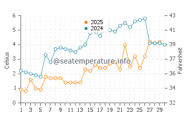 Allenwood Beach water temp chart in April