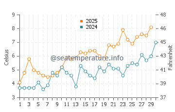 Temperature dell'acqua ad Allinge Sandvig ad aprile