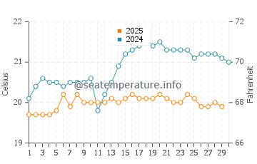 Almaciga water temp chart in April