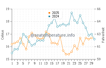 Almayate water temp chart in April