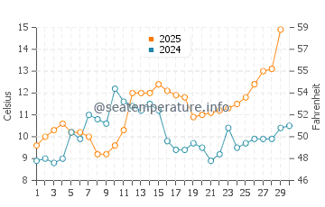 Temperatura del agua en Almere Stad en abril