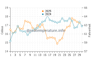 Wassertemperatur Almerimar im April