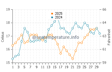 Almunecar water temp chart in April