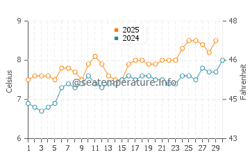 Temperature dell'acqua ad Alnmouth ad aprile