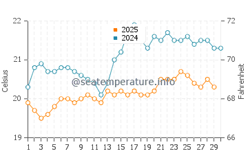 Alojera water temp chart in April