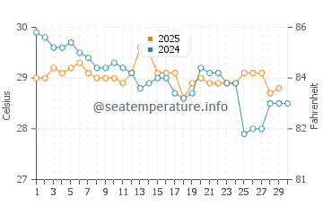 Alor Island water temp chart in April