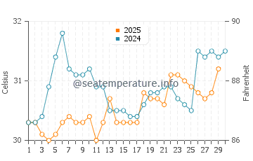 Alor Setar water temp chart in April