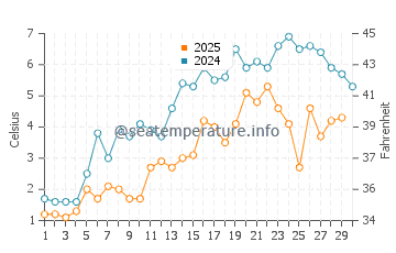 Alpena water temp chart in April