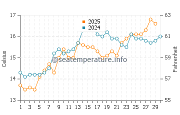 Altafulla water temp chart in April