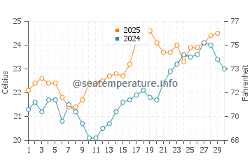 Temperatura da água em Altata em abril