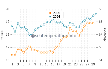 Altinkum water temp chart in April