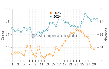 Altinoluk water temp chart in April
