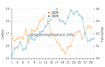 Altura water temp chart in April