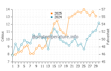 Temperature dell'acqua ad Altwarp ad aprile
