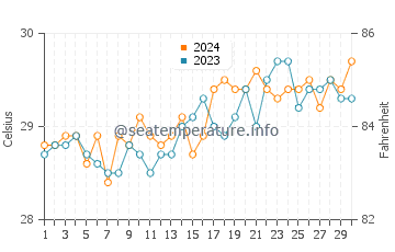 Alugan water temp chart in April