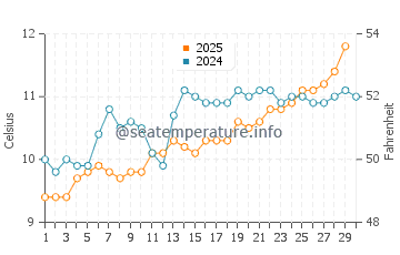 Temperature dell'acqua ad Alum Chine ad aprile