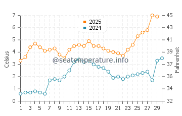 Wassertemperatur Alunda im April