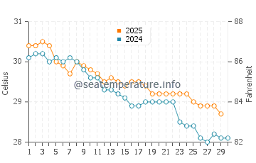 Alyangula water temp chart in April