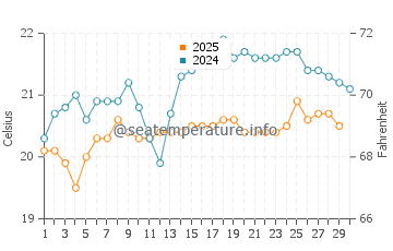 Amadores water temp chart in April
