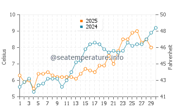 Amagansett water temp chart in April