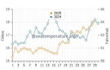 Temperatura del agua en Amalfi en abril