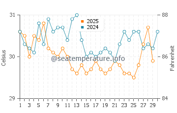 Temperatura da água em Amapala em abril
