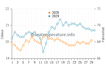 Amarilla Golf water temp chart in April