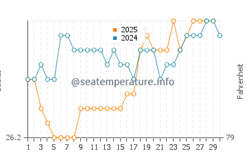 Temperature dell'acqua ad Amber Cove ad aprile