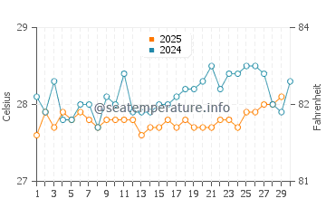 Temperatura da água em Ambergris Caye em abril