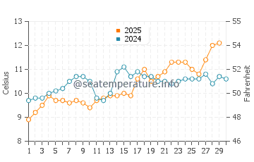 Wassertemperatur Ambleteuse im April