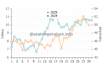 Amityville water temp chart in April